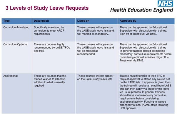 A table showing the 3 Levels of Study Leave Requests